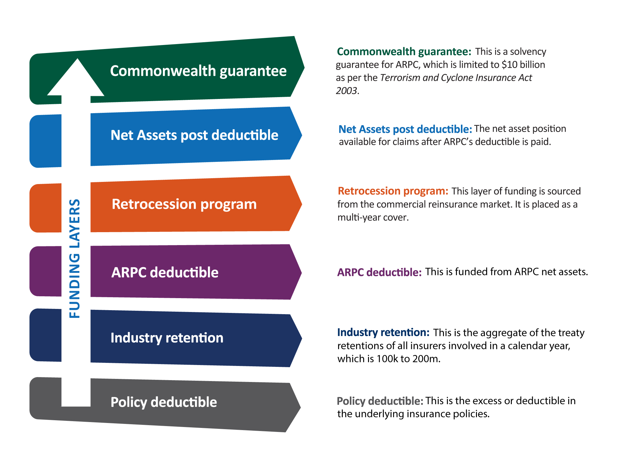 Terrorism-Reinsurance Pool Structure 2022